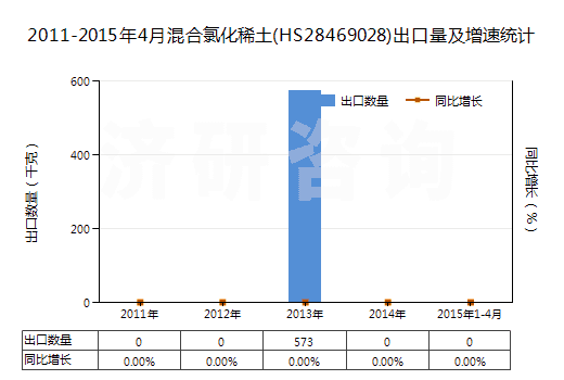 2011-2015年4月混合氯化稀土(HS28469028)出口量及增速統(tǒng)計